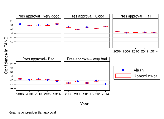 Figure 1. Confidence in the FANB by approval of presidential performance