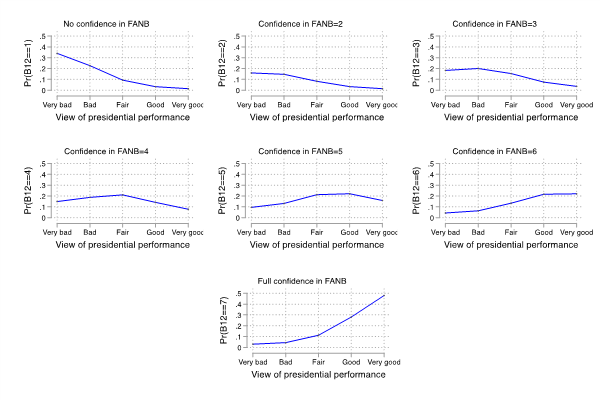 Figure 2. Predicted probabilities of confidence in FANB by presidential approval
