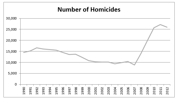 Homicides in Mexico